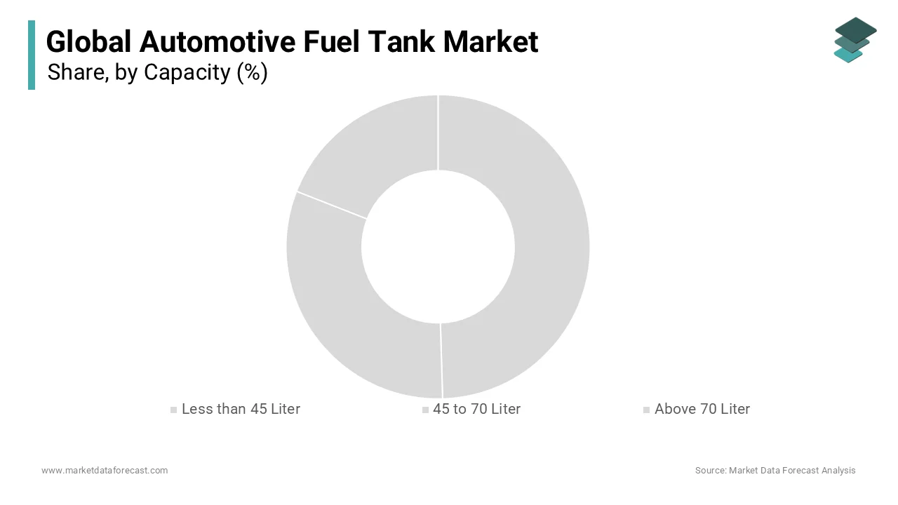 The 45 to 70 liters capacity segment had 54.9% of the global market share in 2025