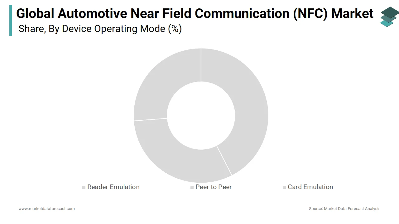 The reader emulation segment dominated the automotive near field communication (NFC) market in 2024.