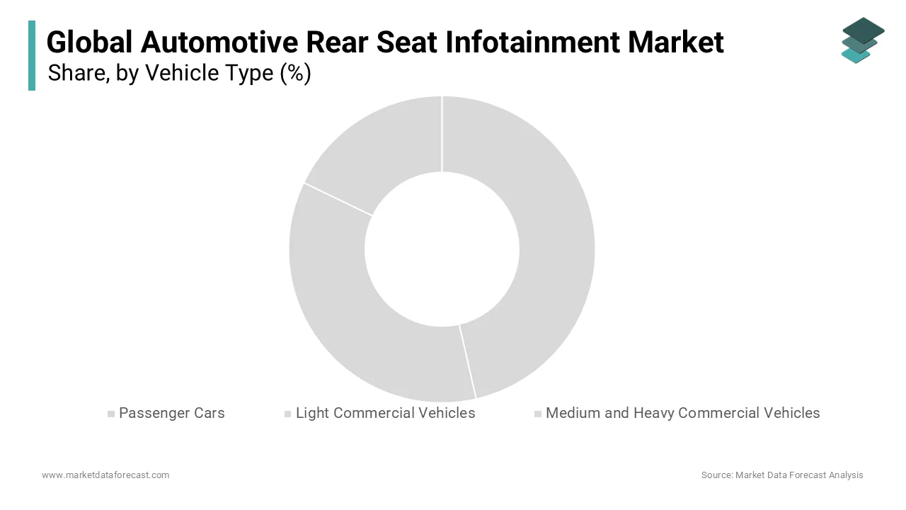 In 2025, passenger cars dominated the automotive rear seat infotainment market and accounted for a substantial share.