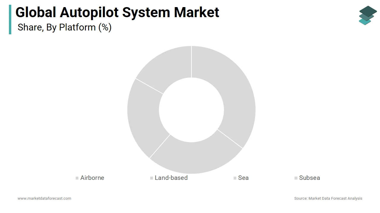 The Airborne segment had the major share of the global autopilot system market in 2024