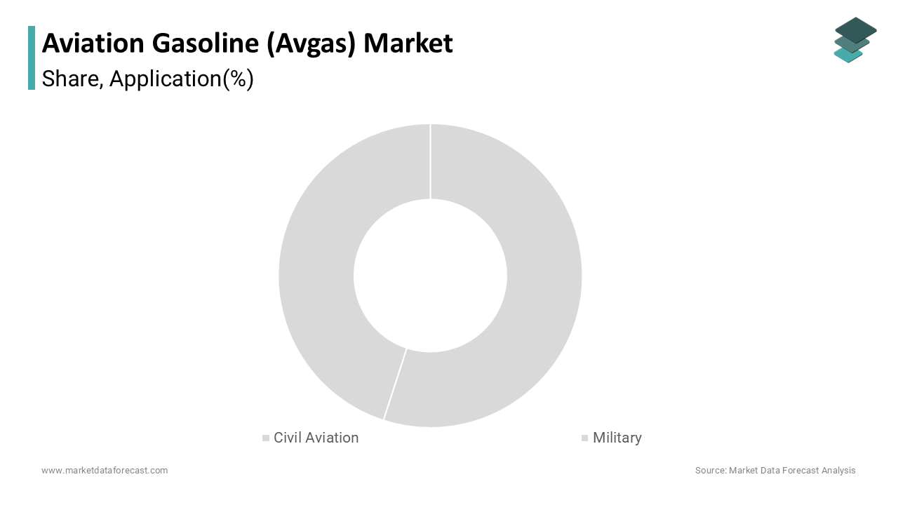 The civil aviation segment dominated the market by accounting for the highest share of 71.5% of the global market