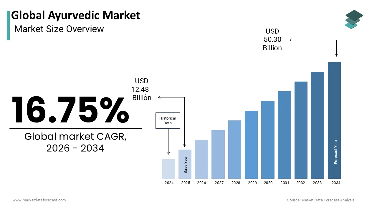 The global ayurvedic market is projected to reach USD 50.30 billion by 2034