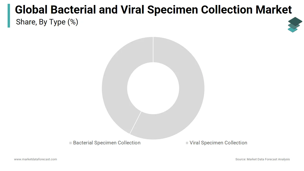 The bacterial specimen collection segment led the bacterial & viral specimen collection market in 2024