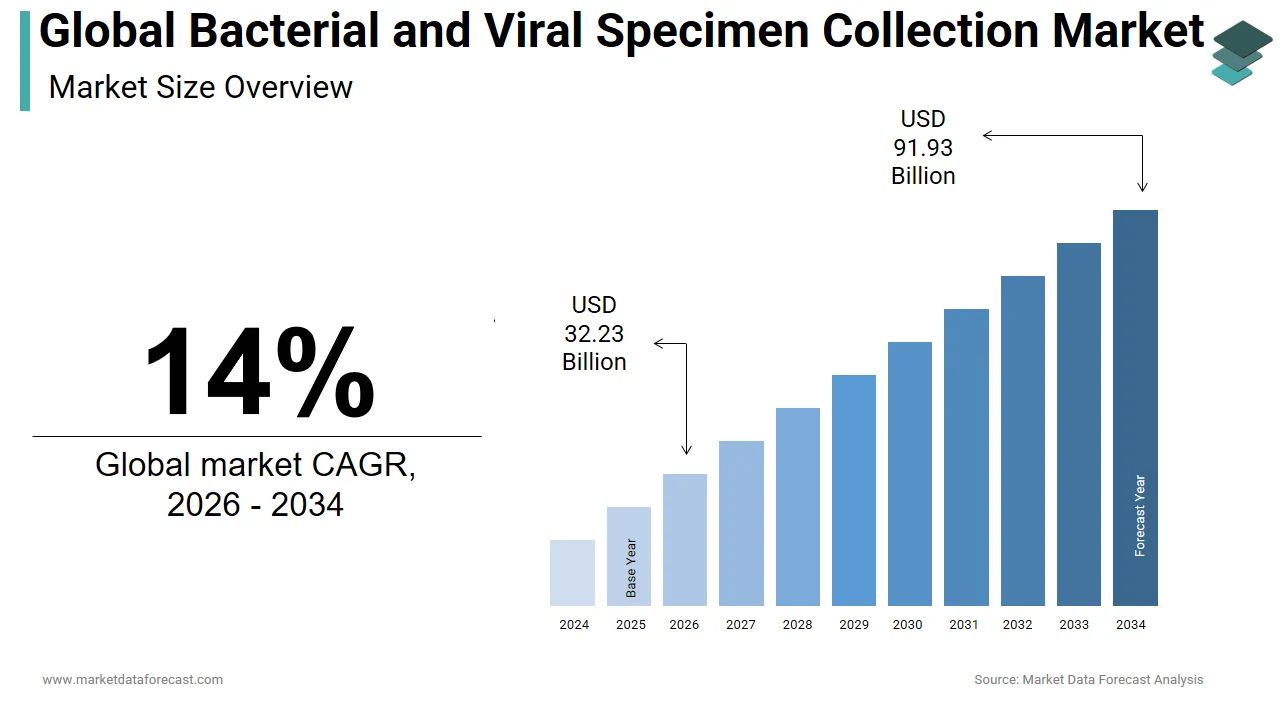 The global bacterial and viral specimen collection market is projected to reach USD 91.93 billion by 2034.