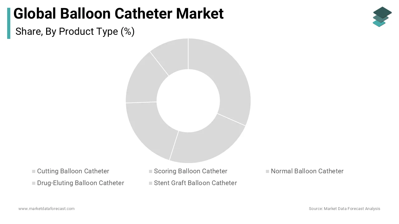 Leading CAGR growth by drug-eluting balloon catheter