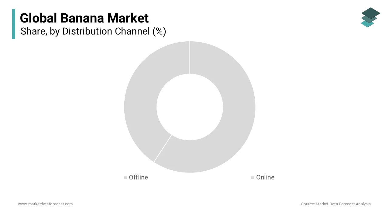 Banana Market Size, Share, Trends and Analysis, 2033