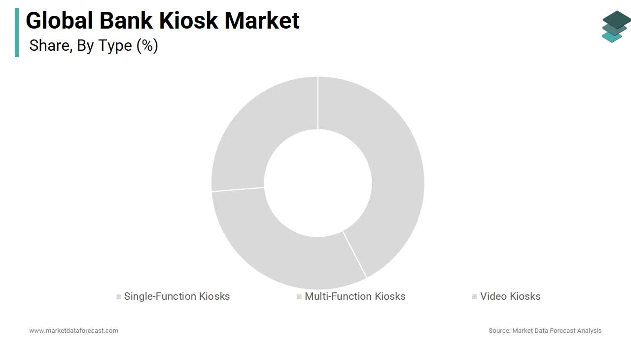 The multifunctional kiosk segment held the major share of the bank kiosk market in 2024.
