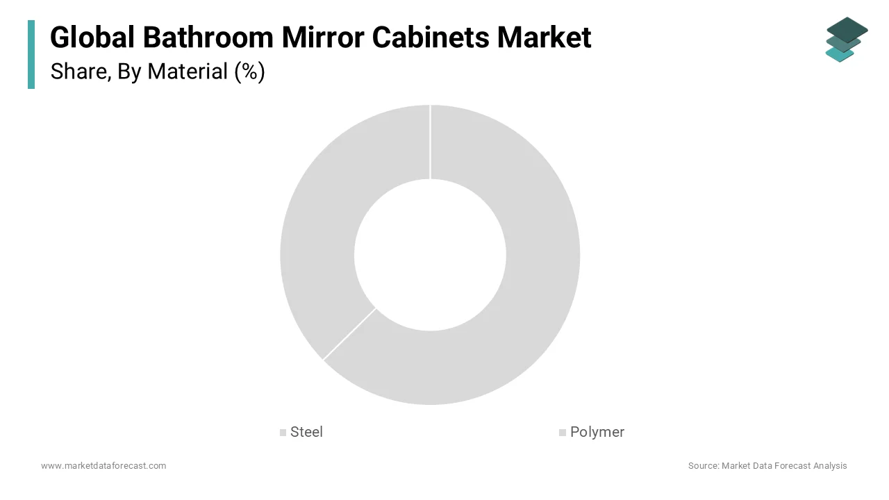 Among these segments, the polymer material segment dominated the market