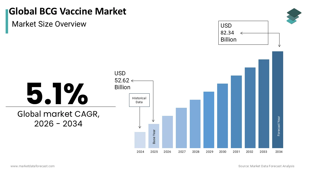 The global BCG Vaccine Market is expected to reach USD 82.34 billion by 2034