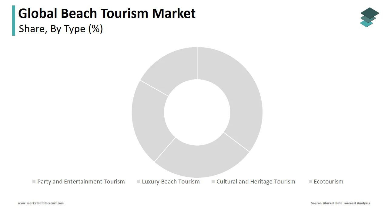 The luxury beach tourism segment held a leading share of the global market in 2024.