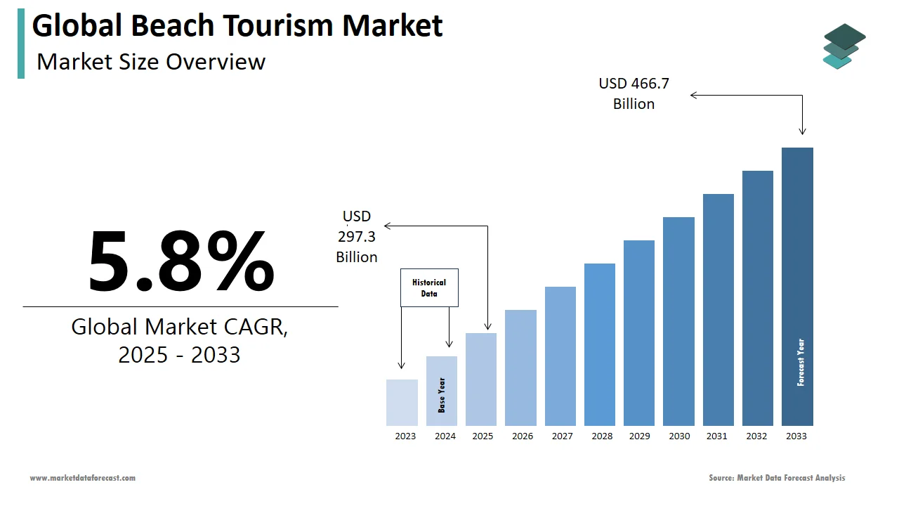 The global beach tourism market is anticipated to reach USD 466.7 billion by 2033.