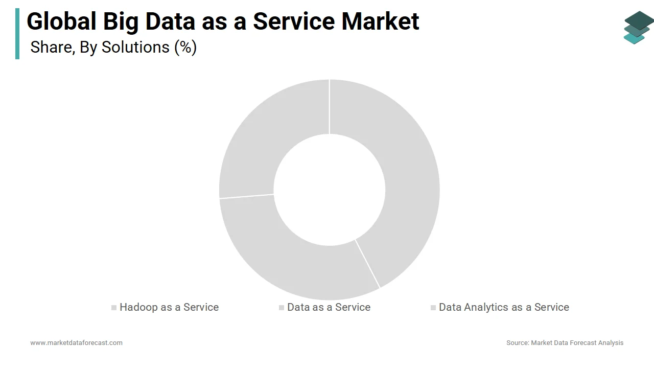 The hadoop as a service segment held the major share of the big data as a service market in 2024.