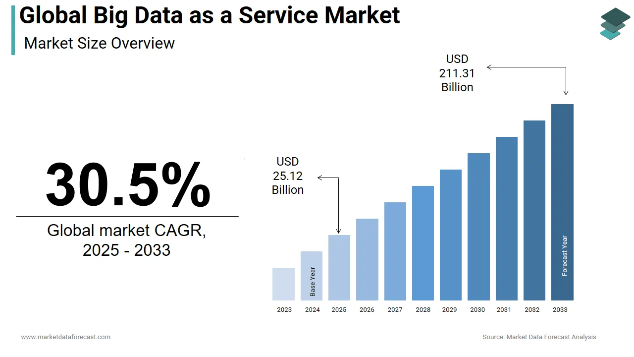 The global big data as a service (BDaaS) market is projected to hit USD 211.31 billion by 2033.