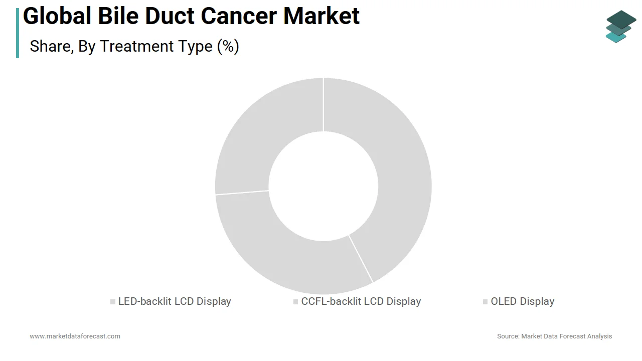 The chemotherapy segment held a significant share of the bile duct cancer market in 2025