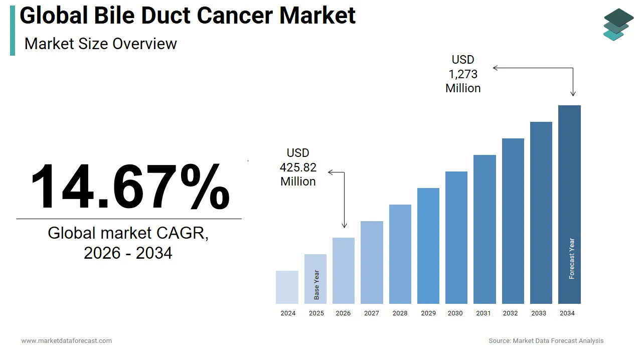 The global bile duct cancer market is anticipated to hit USD 1,273 million by 2034.