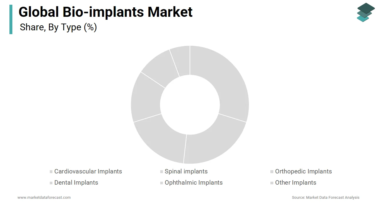 The cardiovascular implants segment represented a major portion of the bio-implants market in 2024.
