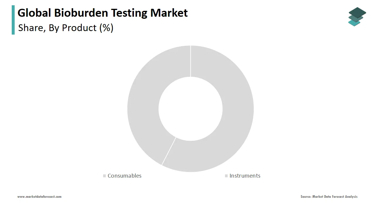 The consumables segment played a crucial role in the bioburden testing market in 2024.