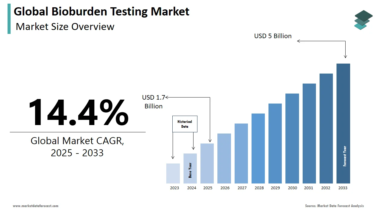 The bioburden testing market is anticipated to grow to USD 5 billion globally by 2033.