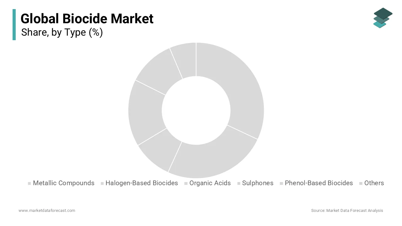 The quaternary ammonium segment was accounted in holding 32.1% share of the global biocides market in 2024