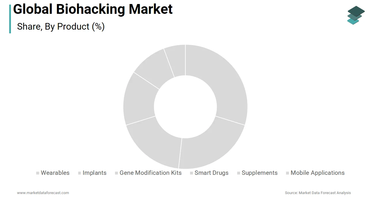 The wearables segment dominated the global biohacking market share in 2025