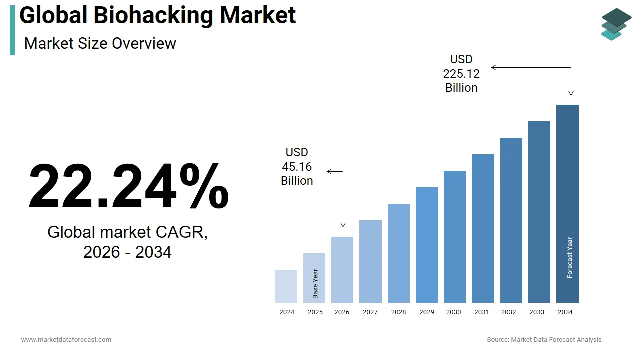The global biohacking market is expected to reach USD 225.12 billion by 2034.