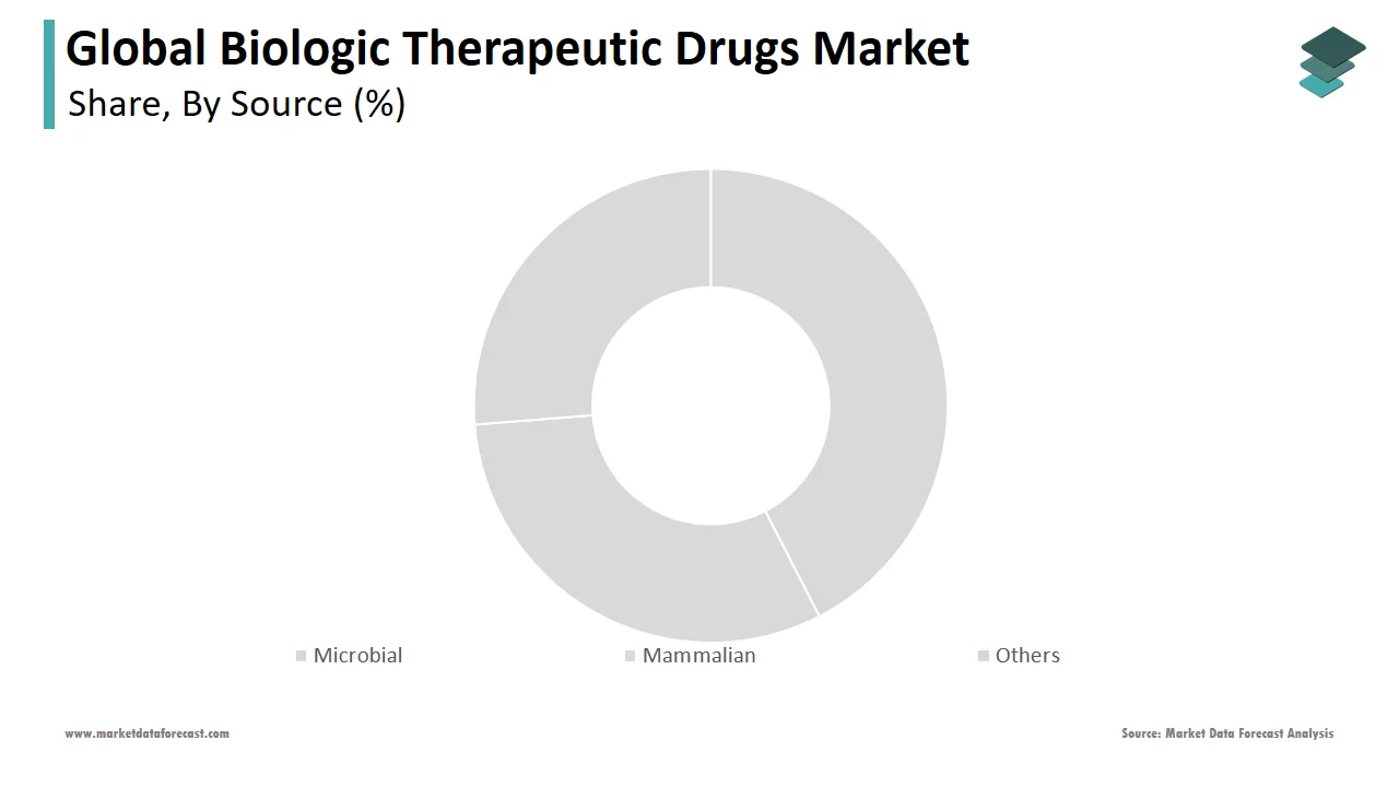 The microbial segment dominated the biologic therapeutic drugs market in 2024.