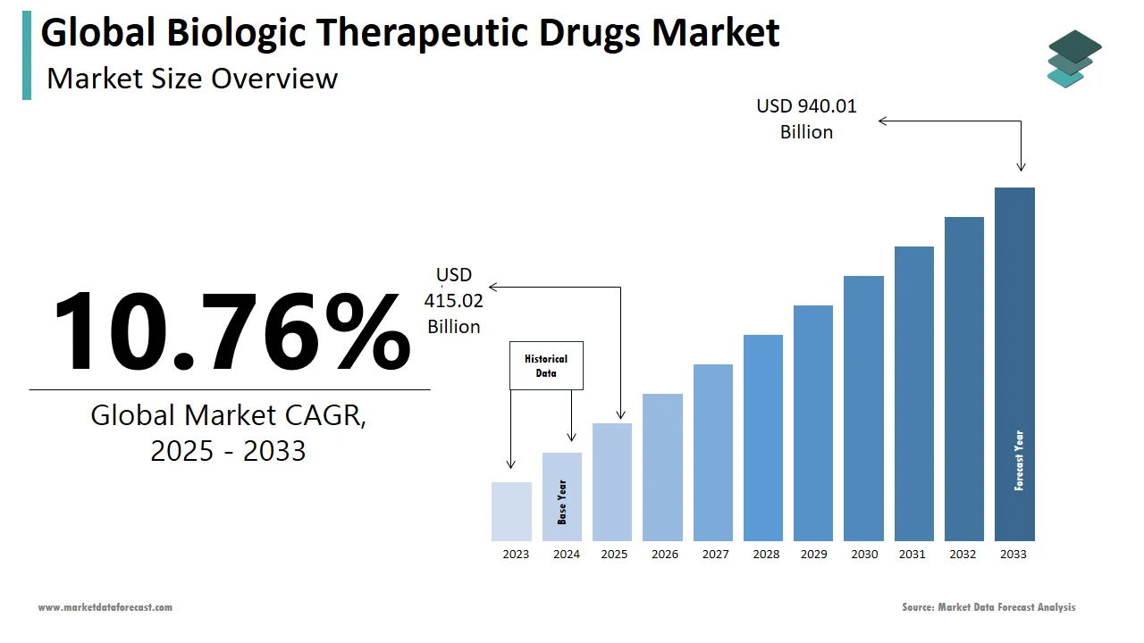The global biologic therapeutic drugs market is projected to reach USD 940.01 billion by 2033.