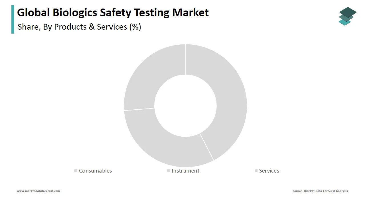 The services segment accounted for the largest share of the biological safety testing market in 2024
