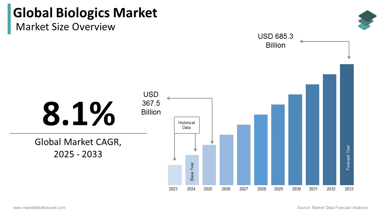 Reaching USD 634 billion by 2032, the global biologics market is on track for significant growth.