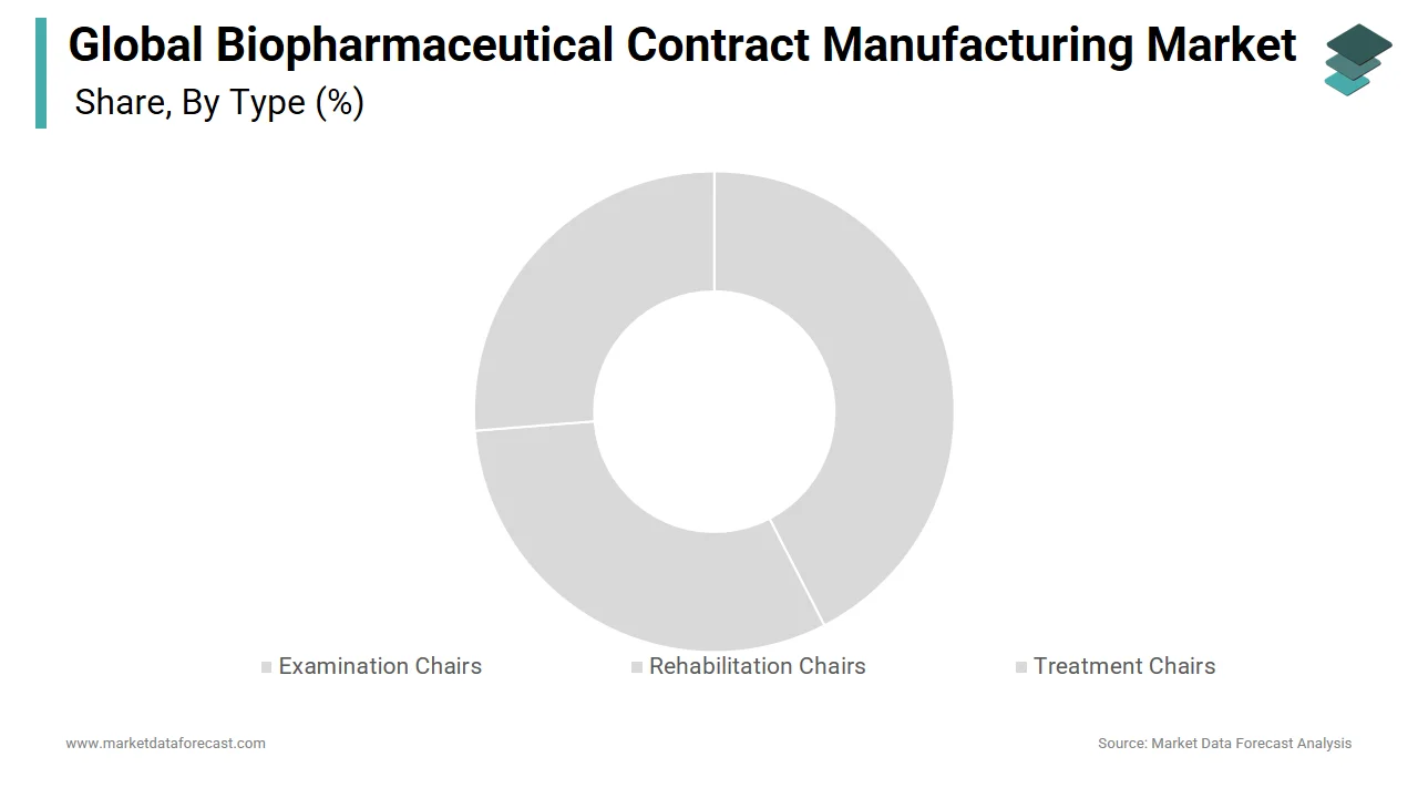 The vaccines segment led the biopharmaceutical contract manufacturing market in 2024.