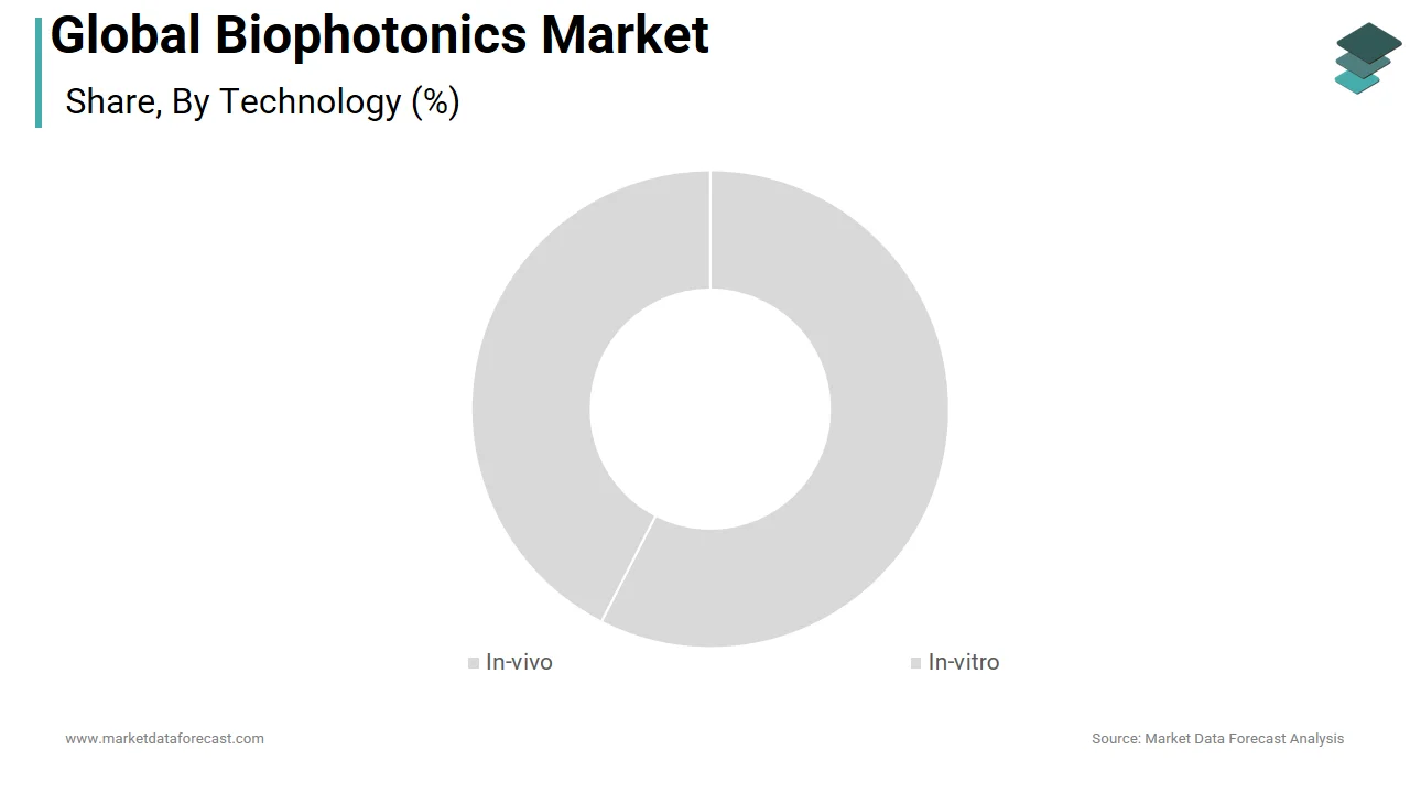 The In-vivo segment dominated the global biophotonics market in 2025