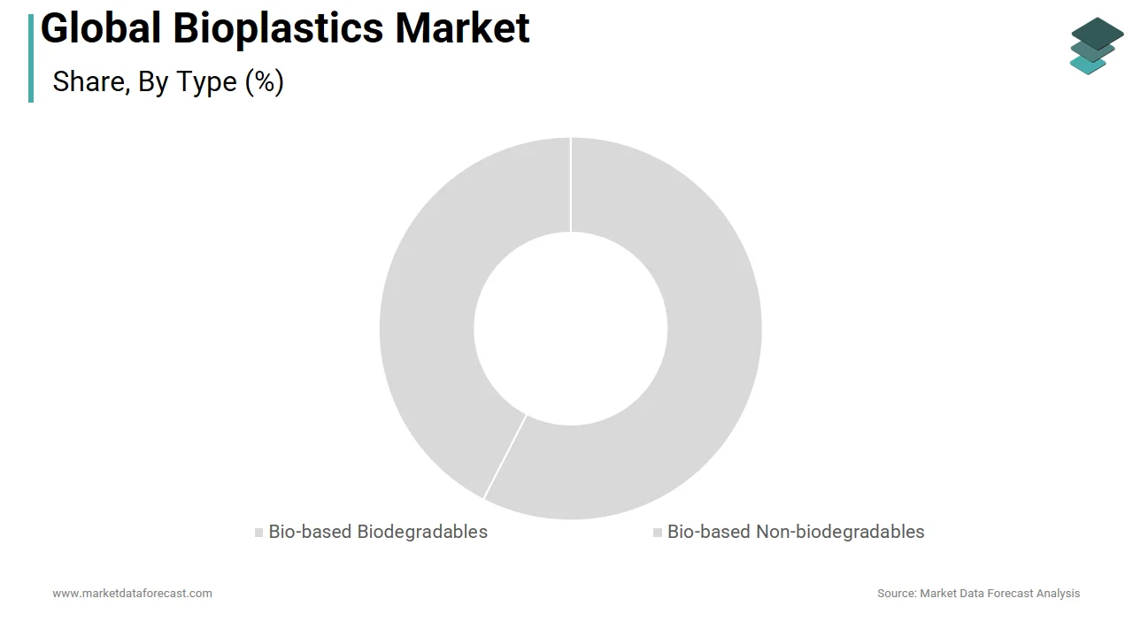 The bio-based biodegradables segment dominated the bioplastics market in 2025.