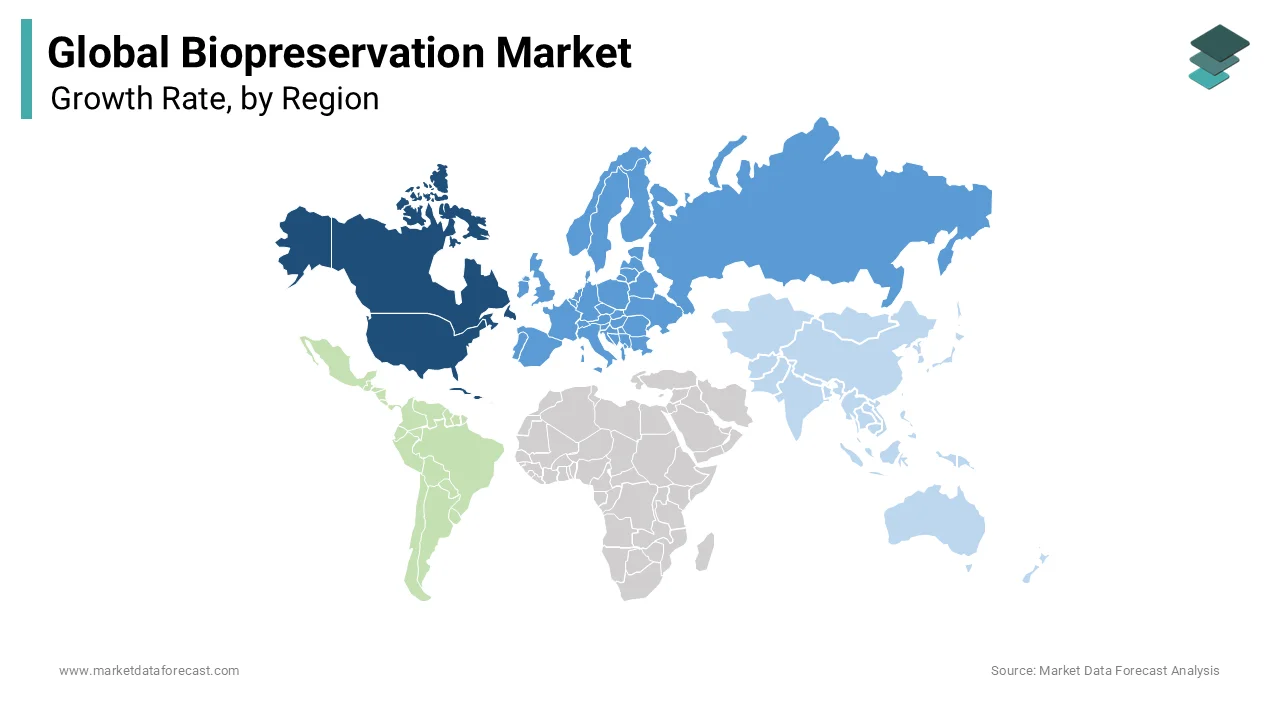 The North America top region in global biopreservation industry.