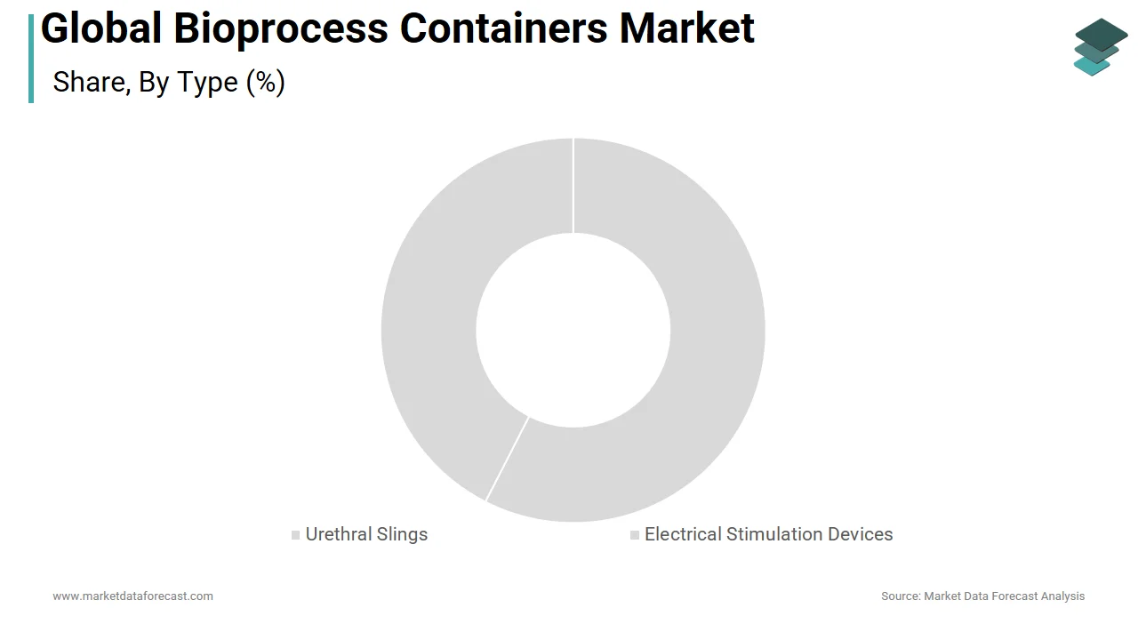 The 2D bioprocess containers segment held the highest share of the bioprocess containers market in 2025