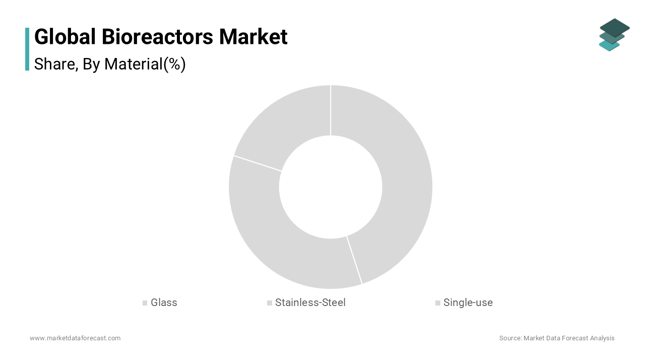 Based on material, The single-use bioreactors segment is anticipated to show the highest growth by volume