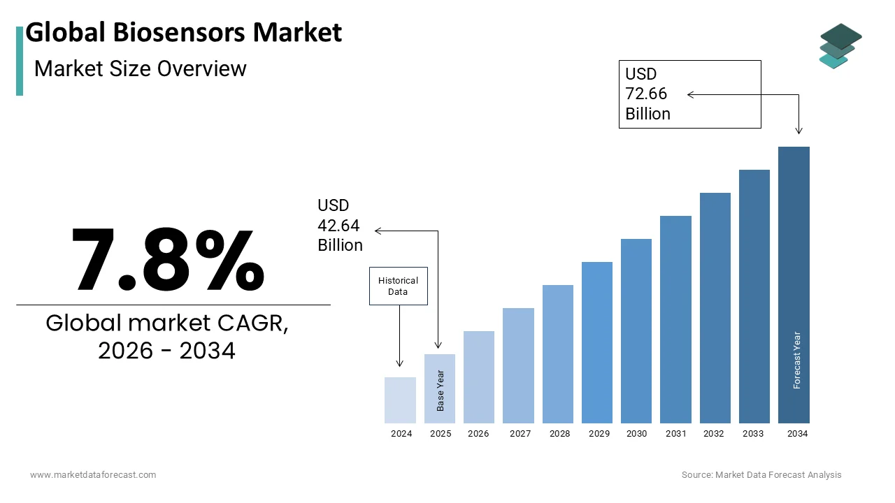 The global biosensors market size is projected to reach USD 72.66  billion by 2034
