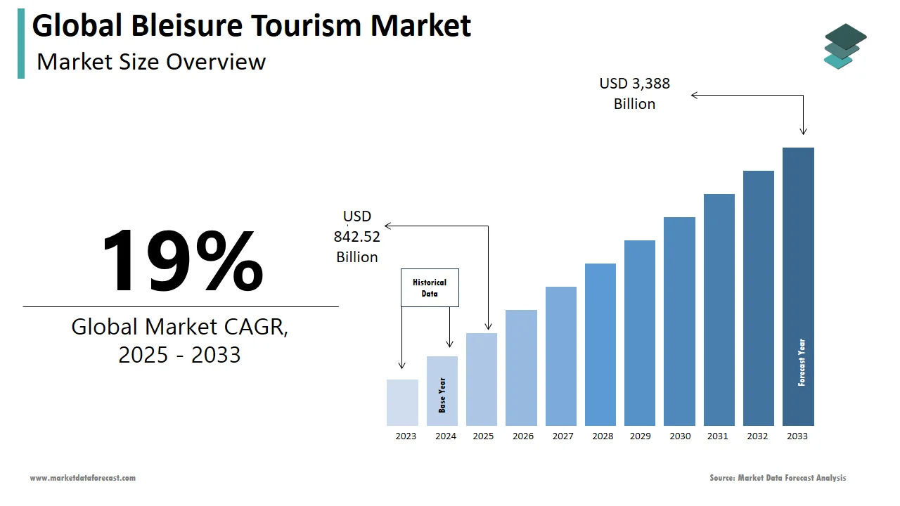 The global bleisure tourism market is poised to hit USD 3,388 billion by 2033.