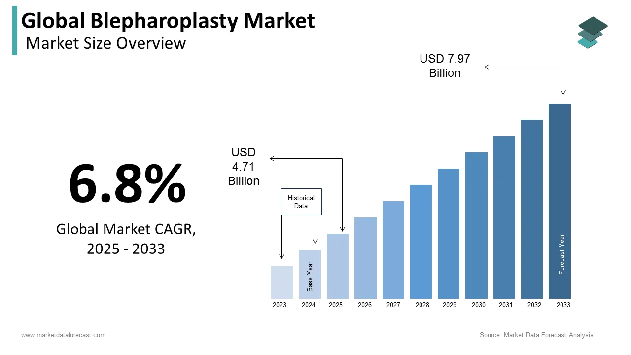 The global blepharoplasty market size is estimated to be valued at USD 7.64 billion by 2032.