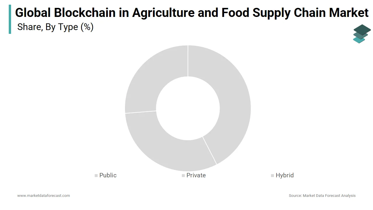 The private segment led blockchain in agriculture and food supply chain market in 2024