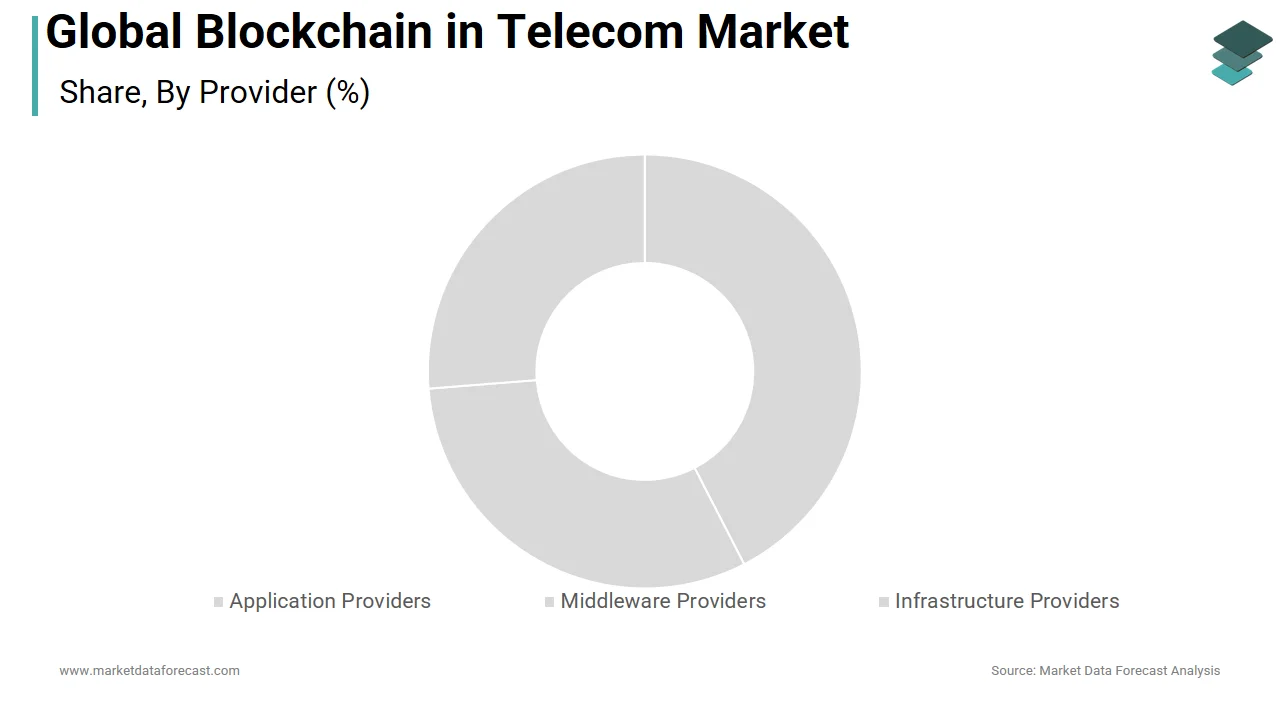 The infrastructure providers segment led the global blockchain in telecom market in 2025