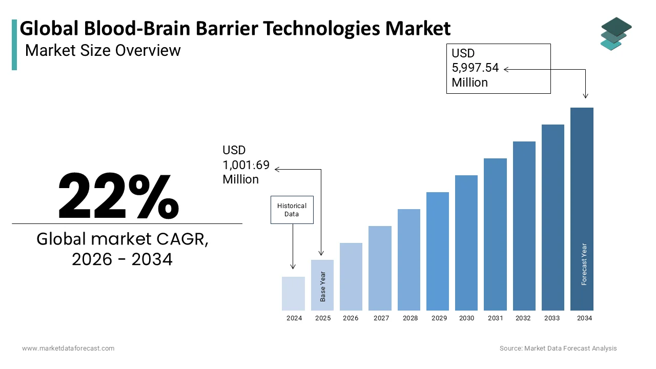The Global Blood-Brain Barrier Technologies Market is projected to reach USD 5,997.54 million by 2034