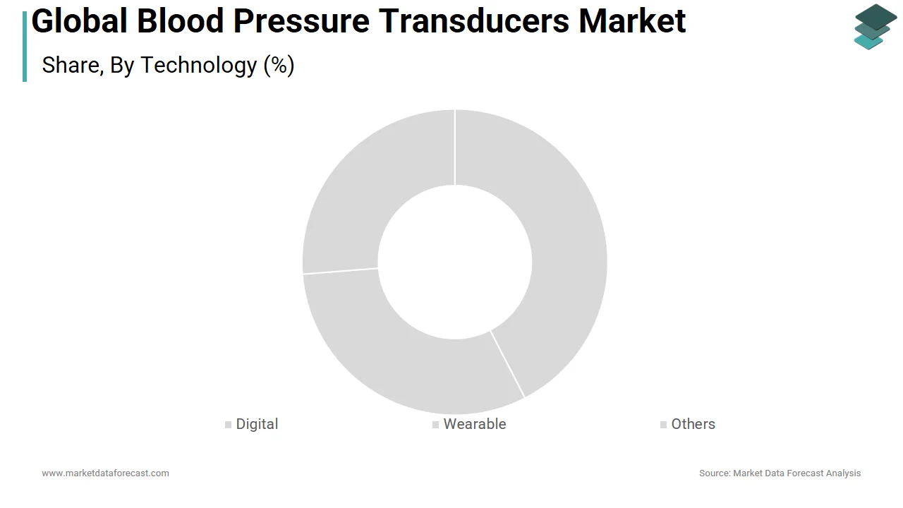 The digital segment holds the major share of the global blood pressure transducers market in 2024.