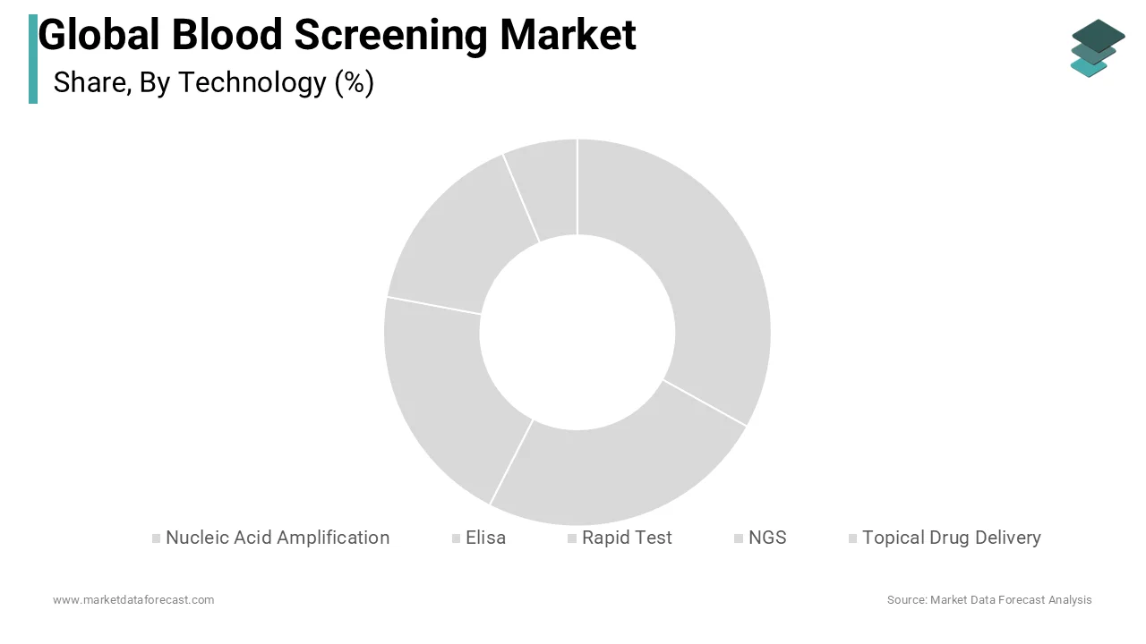 The Global blood screening market dominated by NAT technology adoption.