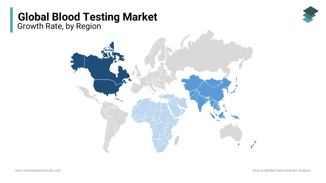 North America was the dominant region for the blood testing market worldwide in 2023
