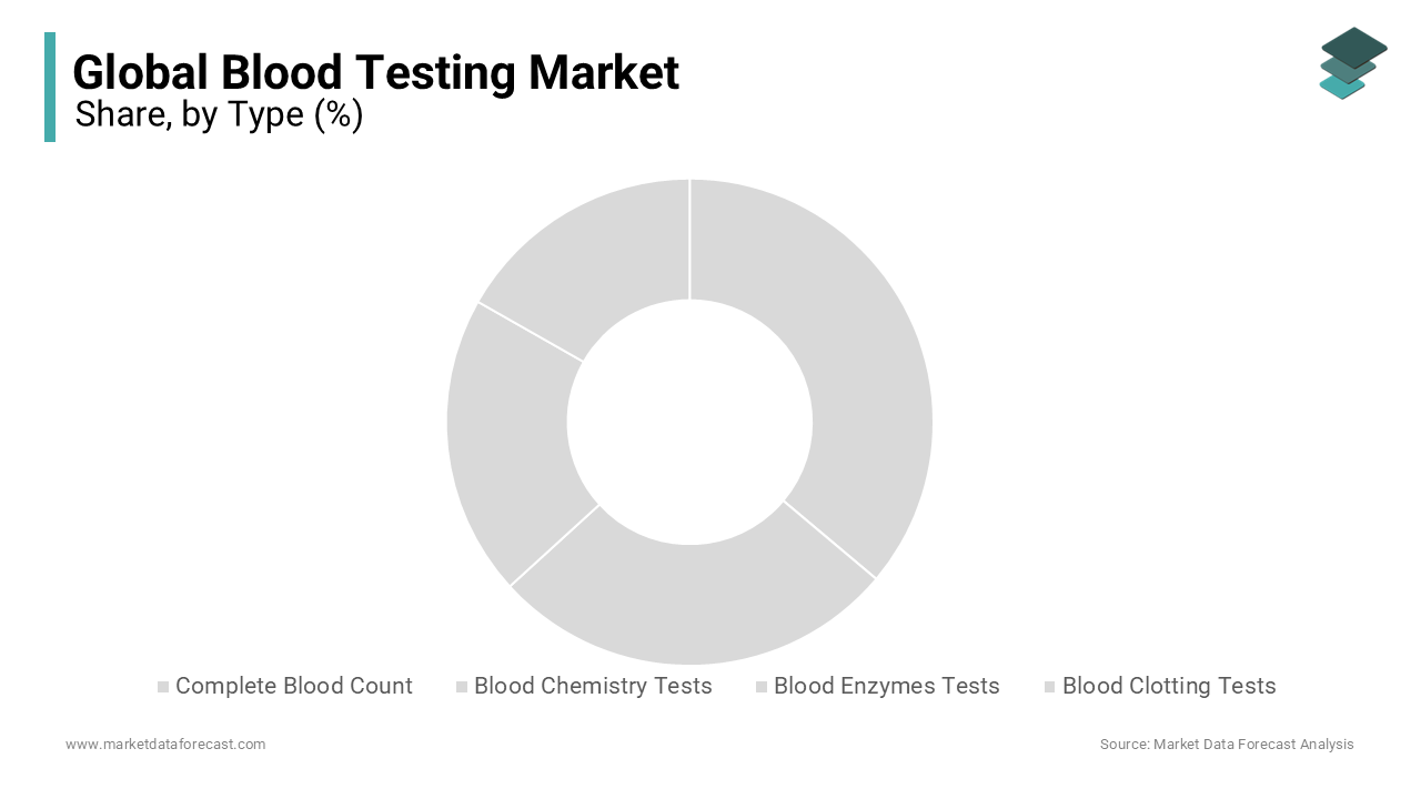 Based on the type, the complete blood count segment held the leading share of the blood testing market in 2023.