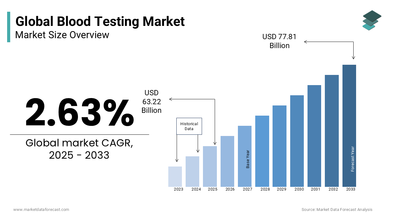 The global blood testing market is estimated to be worth USD 77.81 billion by 2033.
