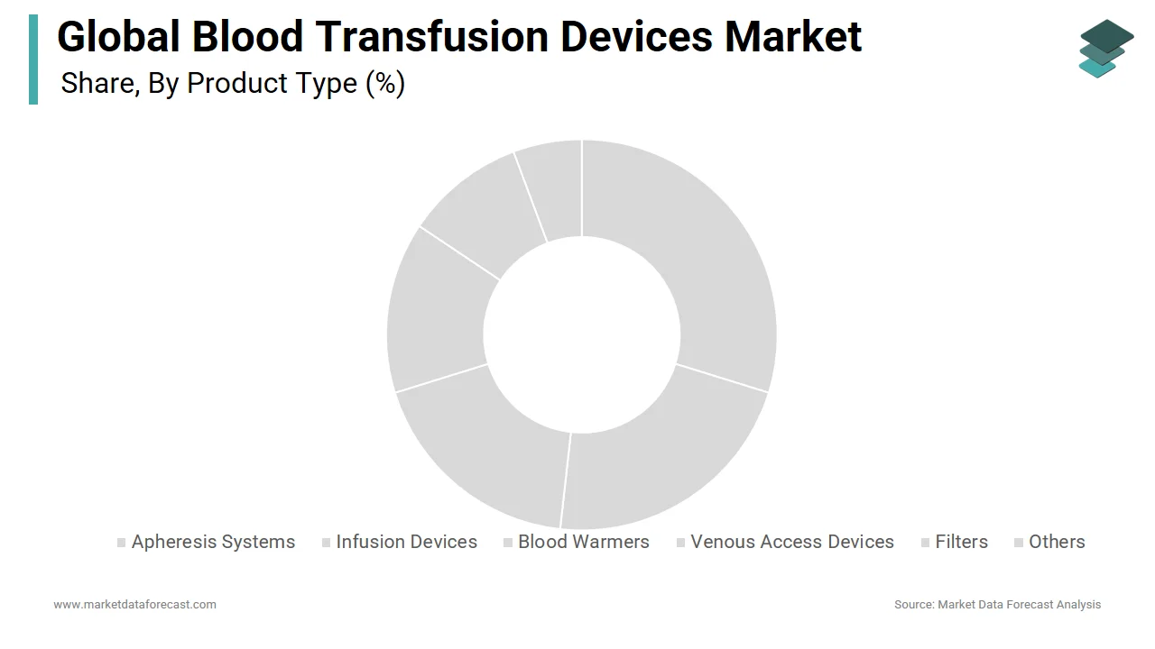 The infusion devices segment dominates the global blood transfusion devices market in 2024.