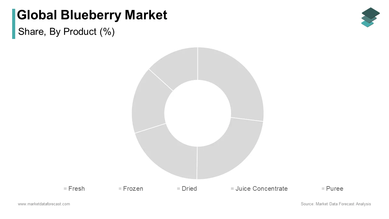 The fresh segment is prevalent among the different regions engaged in the production during the forecast period