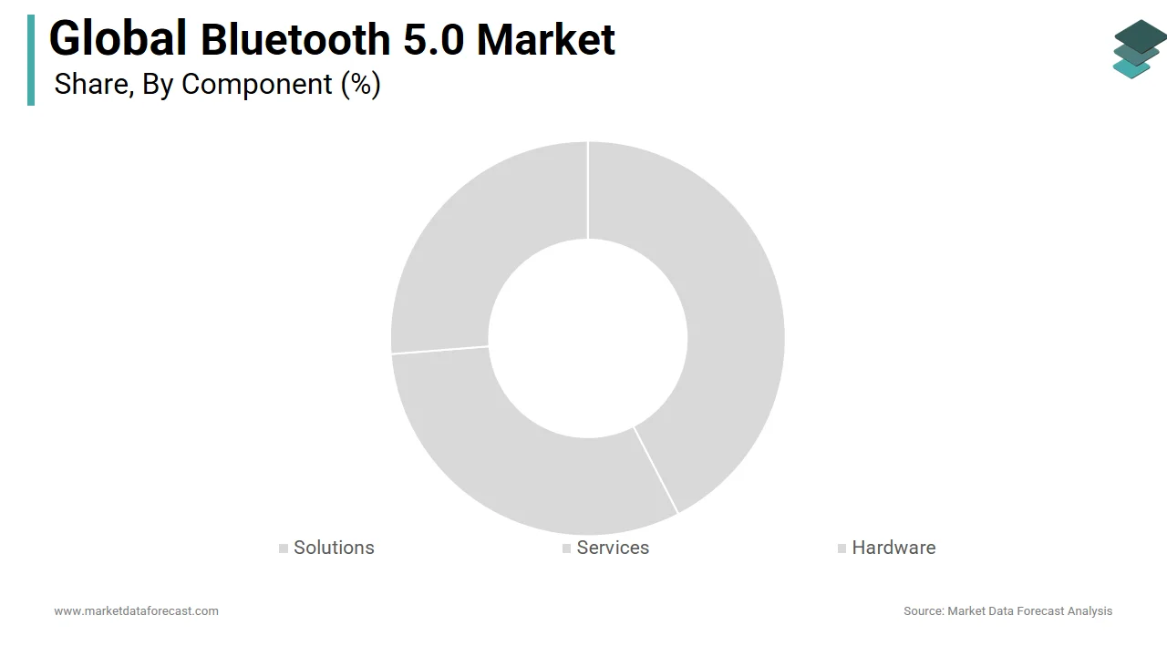 The services segment holds a major share of the global bluetooth 5.0 market in 2024