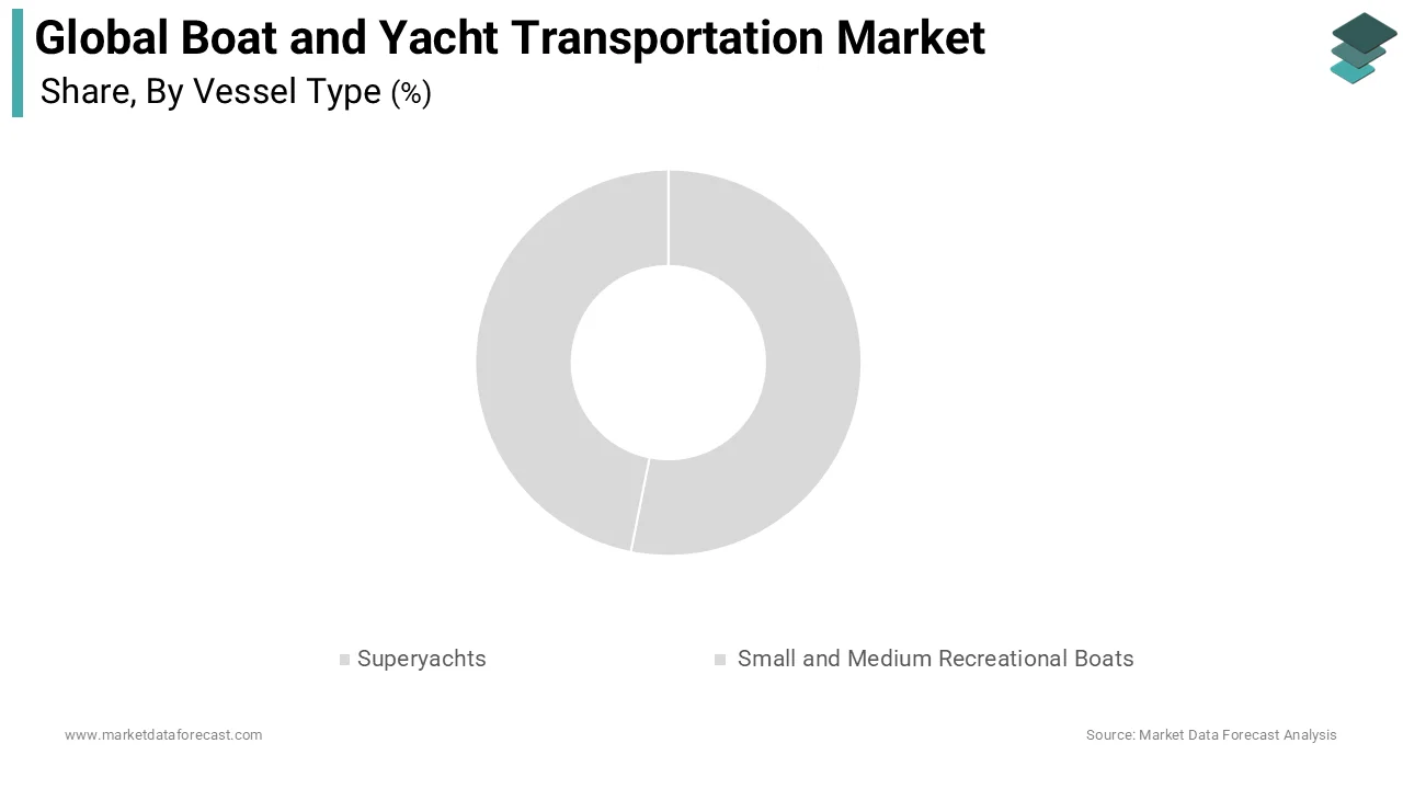 The superyachts segment was the leading segment in the boat and yacht transportation market and had the leading share of the global market